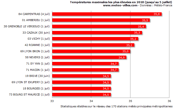 Image d'illustration pour Pic de forte chaleur fin juin et début juillet