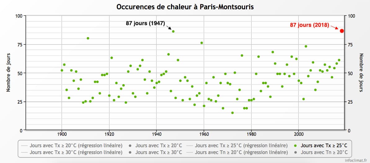 Image d'illustration pour Nombre de journées chaudes record à Paris en 2018
