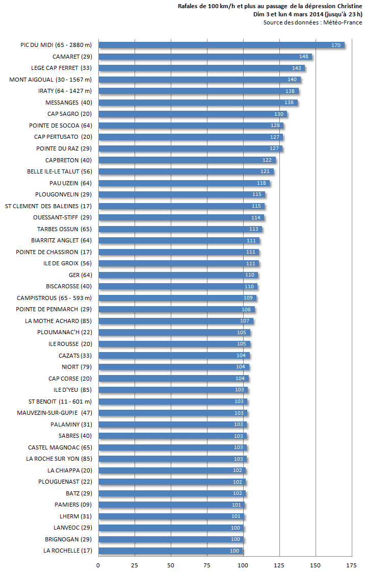 Image d'illustration pour Bilan de la tempête Christine