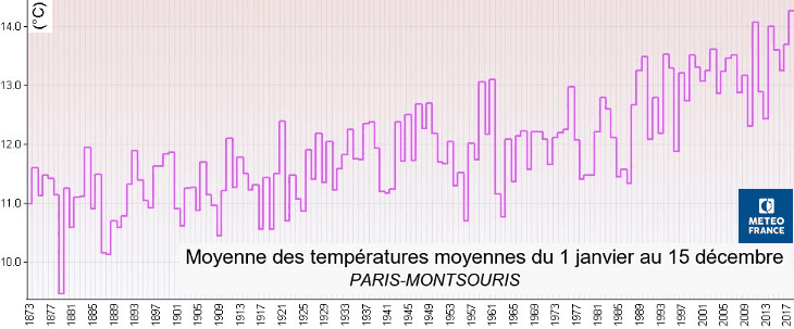 Image d'illustration pour 2018 année la plus chaude à Paris et Besançon
