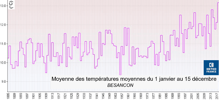 Image d'illustration pour 2018 année la plus chaude à Paris et Besançon