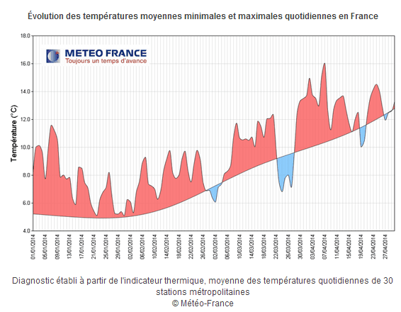 Image d'illustration pour Un début d'année exceptionnellement doux