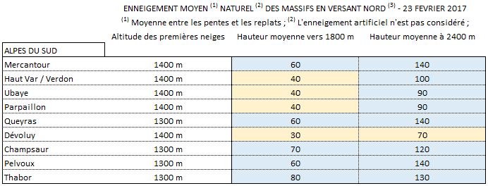 Image d'illustration pour Enneigement correct malgré la douceur en montagne