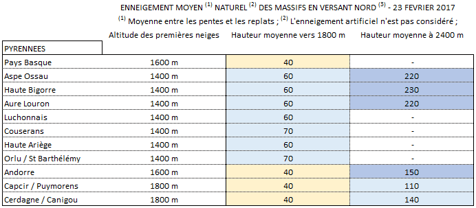 Image d'illustration pour Enneigement correct malgré la douceur en montagne