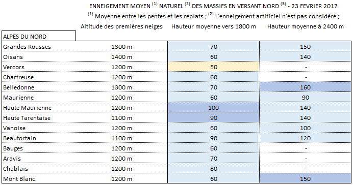 Image d'illustration pour Enneigement correct malgré la douceur en montagne