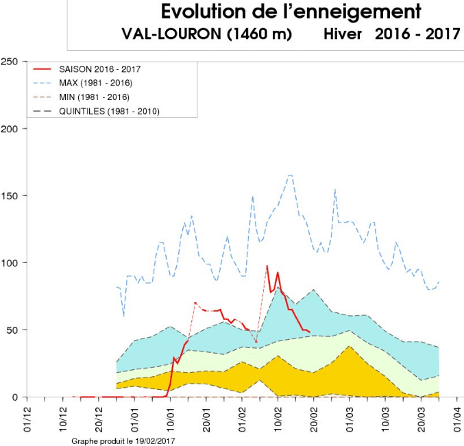 Image d'illustration pour Enneigement correct malgré la douceur en montagne