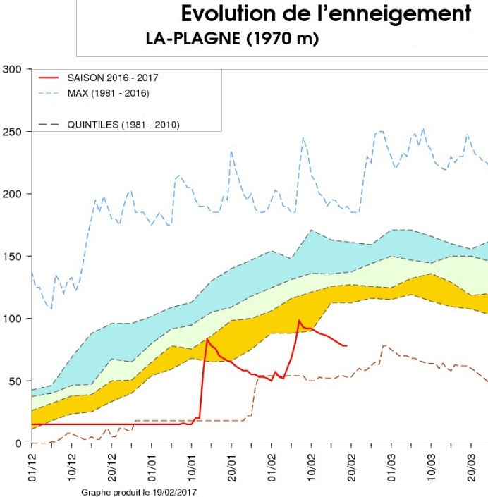 Image d'illustration pour Enneigement correct malgré la douceur en montagne