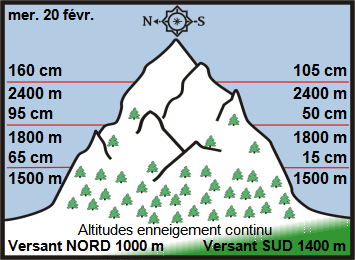 Image d'illustration pour Enneigement sur Pyrénées et Alpes & vacances de février