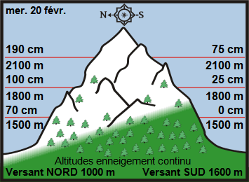 Image d'illustration pour Enneigement sur Pyrénées et Alpes & vacances de février