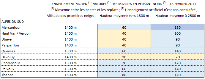 Image d'illustration pour Enneigement correct mais quelque peu dégradé en montagne