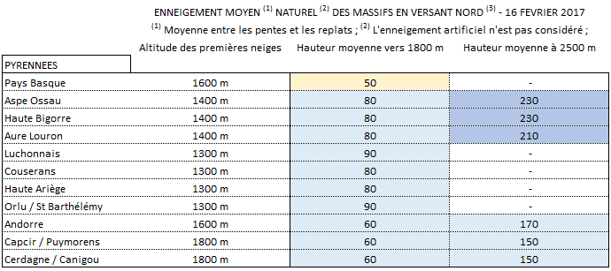 Image d'illustration pour Enneigement correct mais quelque peu dégradé en montagne