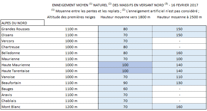 Image d'illustration pour Enneigement correct mais quelque peu dégradé en montagne