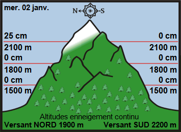 Image d'illustration pour Enneigement sur les Alpes et les Pyrénées début 2019