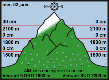 Image d'illustration pour Enneigement sur les Alpes et les Pyrénées début 2019
