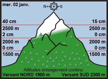 Image d'illustration pour Enneigement sur les Alpes et les Pyrénées début 2019
