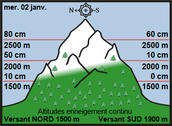 Image d'illustration pour Enneigement sur les Alpes et les Pyrénées début 2019