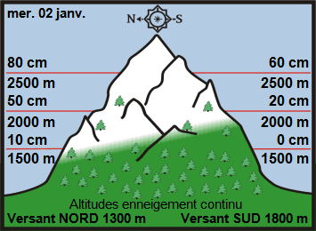 Image d'illustration pour Enneigement sur les Alpes et les Pyrénées début 2019
