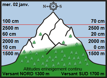 Image d'illustration pour Enneigement sur les Alpes et les Pyrénées début 2019
