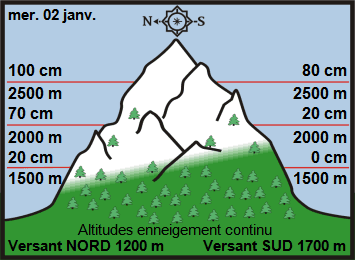 Image d'illustration pour Enneigement sur les Alpes et les Pyrénées début 2019