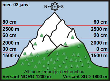 Image d'illustration pour Enneigement sur les Alpes et les Pyrénées début 2019