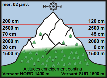 Image d'illustration pour Enneigement sur les Alpes et les Pyrénées début 2019