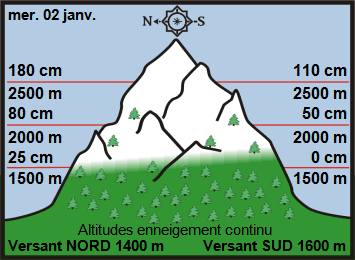 Image d'illustration pour Enneigement sur les Alpes et les Pyrénées début 2019