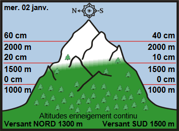 Image d'illustration pour Enneigement sur les Alpes et les Pyrénées début 2019