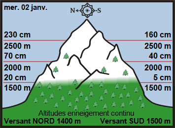 Image d'illustration pour Enneigement sur les Alpes et les Pyrénées début 2019