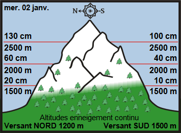 Image d'illustration pour Enneigement sur les Alpes et les Pyrénées début 2019