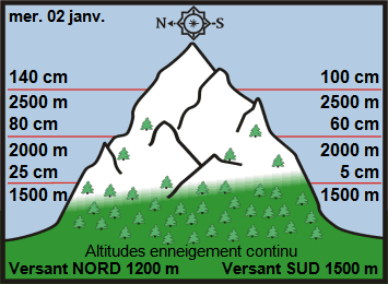 Image d'illustration pour Enneigement sur les Alpes et les Pyrénées début 2019