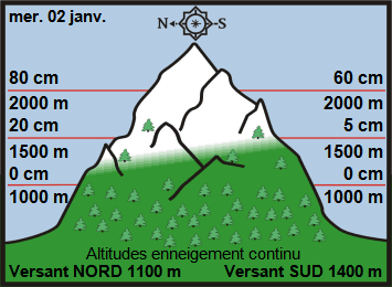 Image d'illustration pour Enneigement sur les Alpes et les Pyrénées début 2019