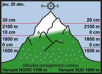 Image d'illustration pour Enneigement sur les Alpes et les Pyrénées & vacances de Noël