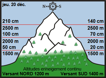 Image d'illustration pour Enneigement sur les Alpes et les Pyrénées & vacances de Noël
