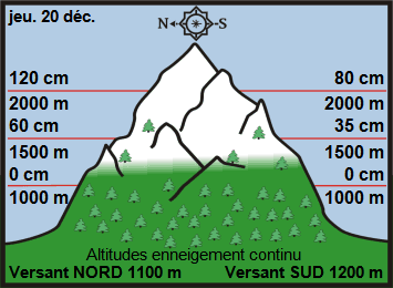 Image d'illustration pour Enneigement sur les Alpes et les Pyrénées & vacances de Noël