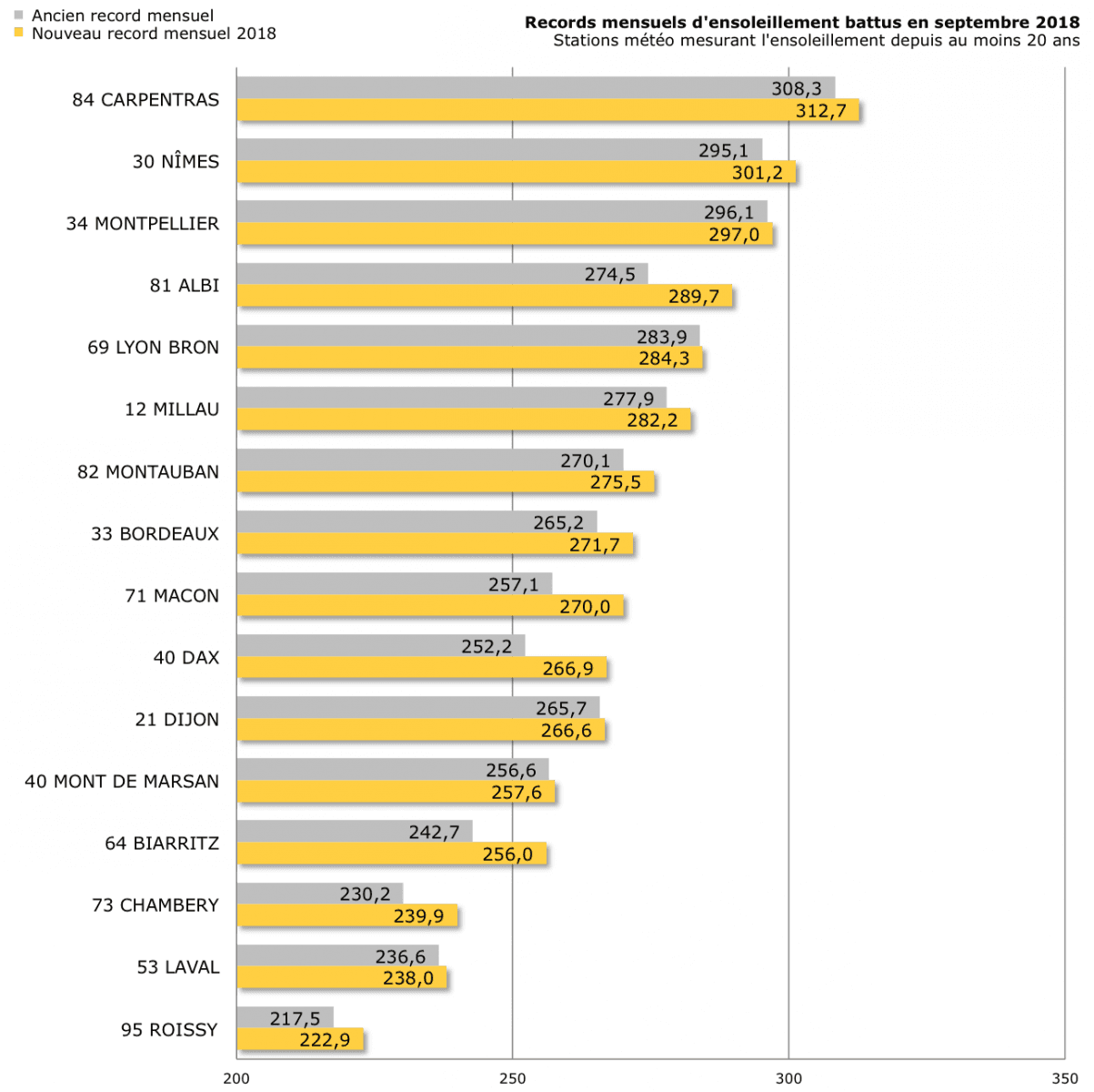 Image d'illustration pour Bilan de septembre 2018 : exceptionnellement sec et ensoleillé