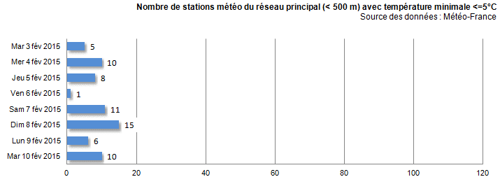 Image d'illustration pour Une première décade de février assez froide