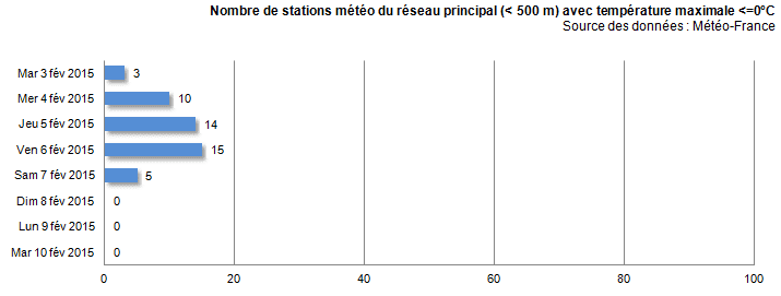 Image d'illustration pour Une première décade de février assez froide