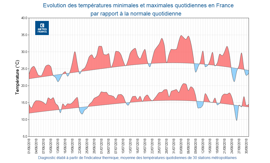 Image d'illustration pour Bilan de l'été 2018 : exceptionnellement chaud et orageux