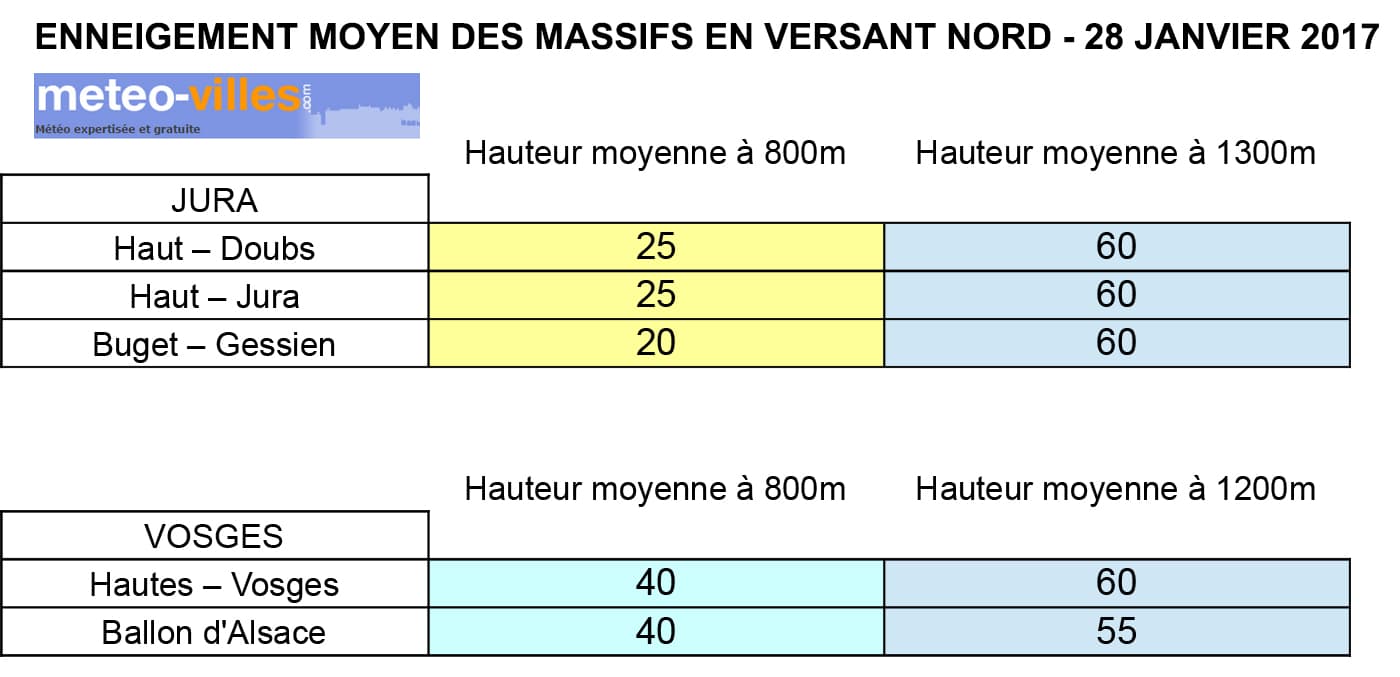 Image d'illustration pour Enneigement en montagne : le point à la fin janvier