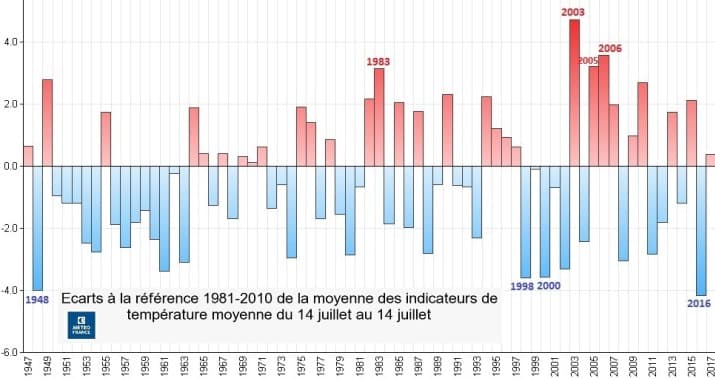 Image d'illustration pour Météo du 14 juillet : chaud et tournant à l'orage