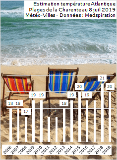 Image d'illustration pour Météo des plages - température de mer très élevée