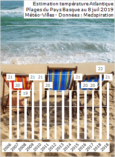 Image d'illustration pour Météo des plages - température de mer très élevée