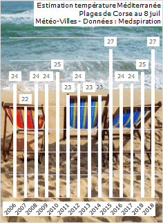 Image d'illustration pour Météo des plages - température de mer très élevée