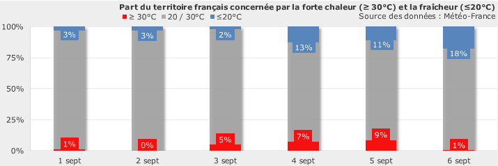 Image d'illustration pour Vers une météo tardivement estivale ou précocement automnale ?