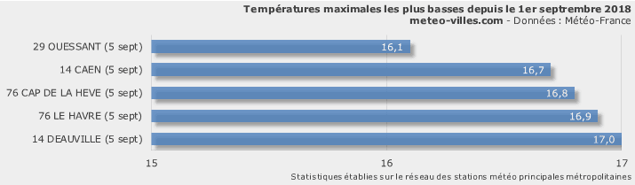 Image d'illustration pour Vers une météo tardivement estivale ou précocement automnale ?