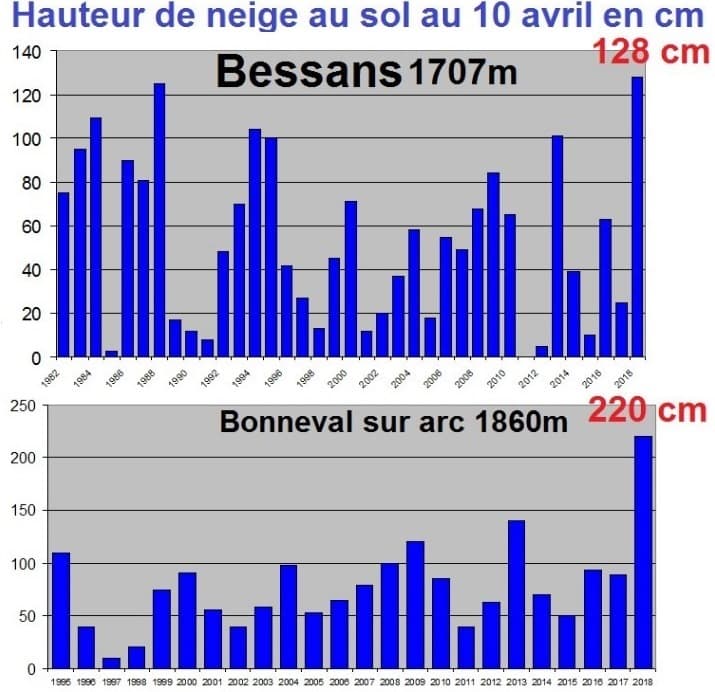 Image d'illustration pour Neige exceptionnelle & avalanches sur Alpes & Pyrénées