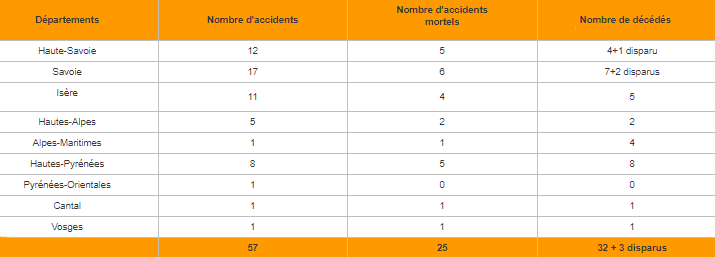 Image d'illustration pour Neige exceptionnelle & avalanches sur Alpes & Pyrénées
