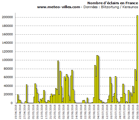 Image d'illustration pour Orages et épisode méditerranéen clôturant la canicule du 7 au 9 août