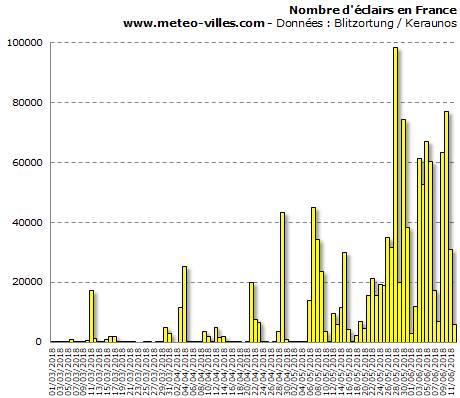 Image d'illustration pour Violents orages et inondations en ce début juin