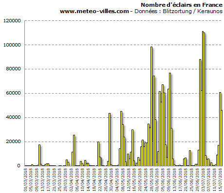Image d'illustration pour Orages violents mi-juillet au Sud et près de la Méditerranée